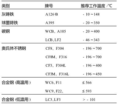 常用材料的推荐工作温度　.jpg